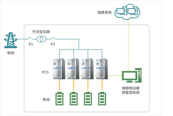 SINY hohe dynamische multi Niederlassungs-Verbindung des Resonanz-Energie-Speicher-System-Microgrid